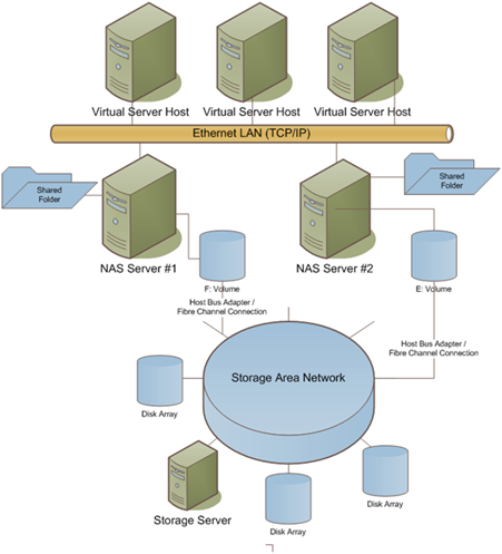 Network Access Storage