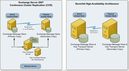 Figure - Comparing Neverfail vs. Exchange Server HA